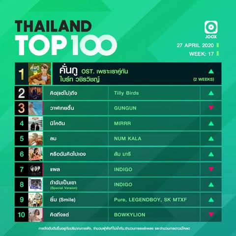 10 อันดับเพลงฮิต Thailand TOP100 by JOOX  ประจำวันที่ 27 เมษายน 2563