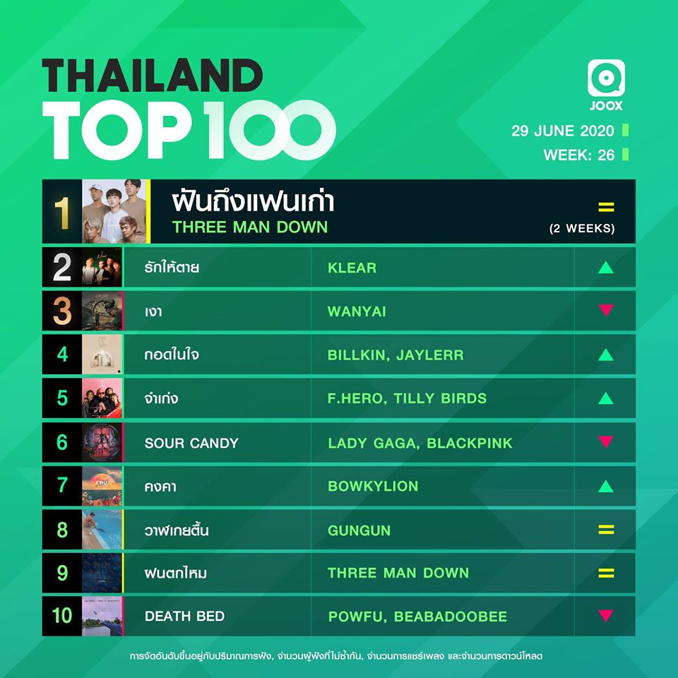 10 อันดับเพลงฮิตลูกทุ่ง Thailand TOP100 by JOOX  ประจำวันที่ 29 มิถุนายน 2563