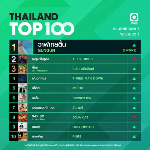 10 อันดับเพลงฮิต Thailand TOP100 by JOOX